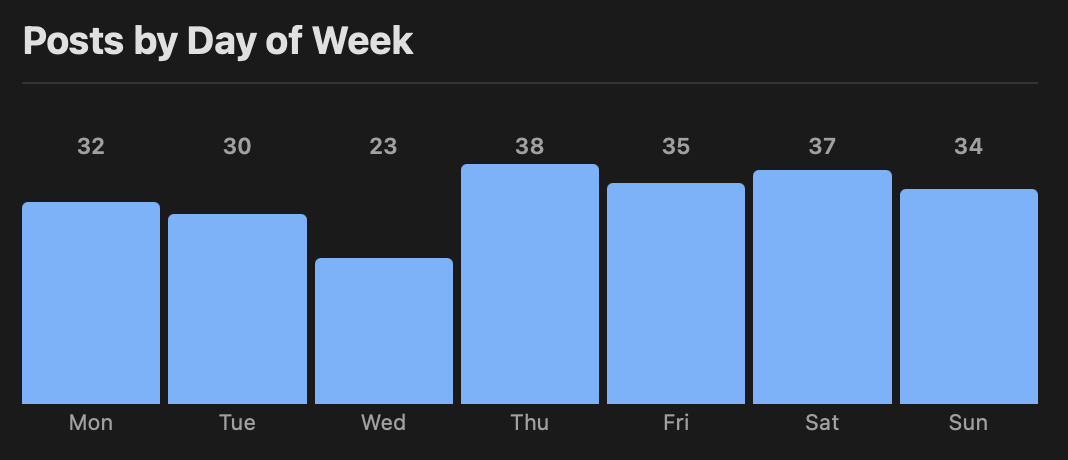 Day of week
