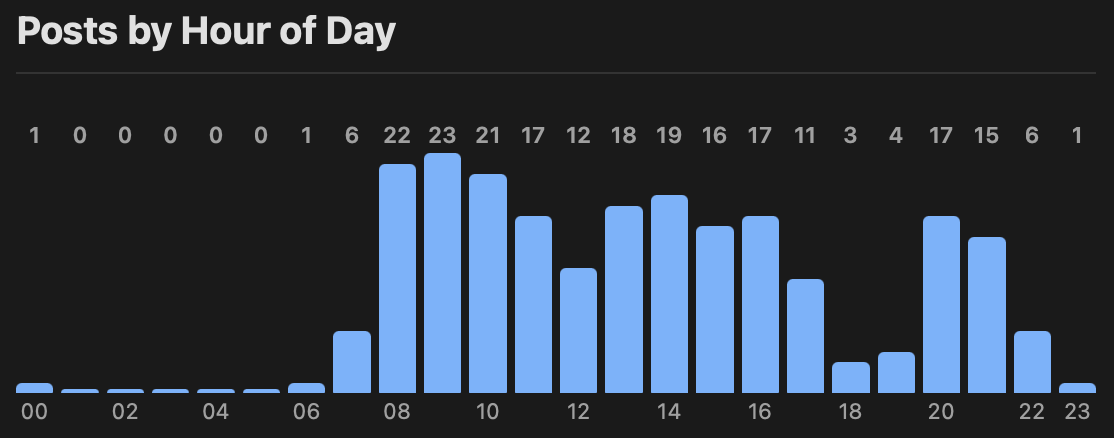 Hour of day