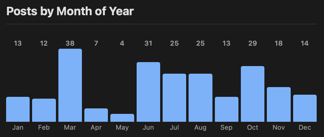 Month of year