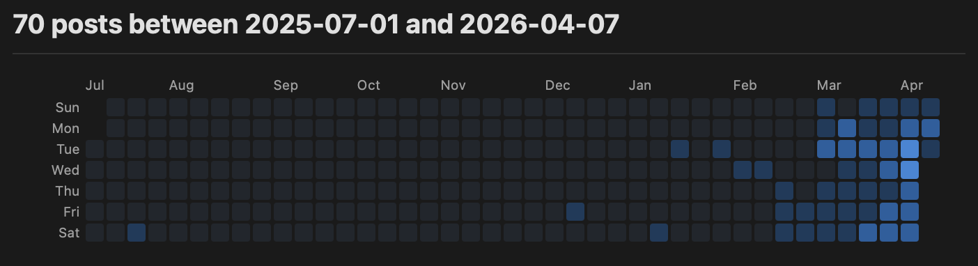 My blog streak