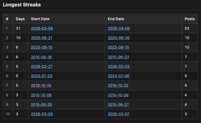 A table of my 10 longest streaks