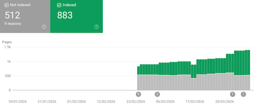 Page index inclusion progress