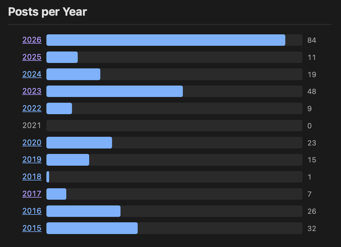 Posts per year for my blog
