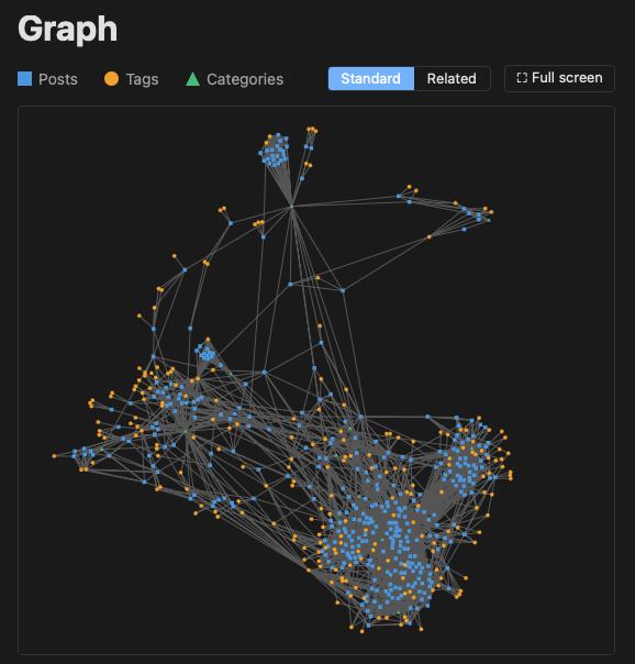 The graph based on links