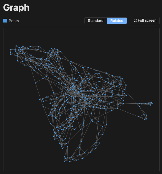 The graph based on related posts