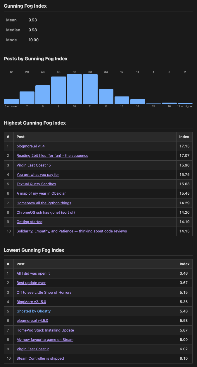 The GFI stats for my blog