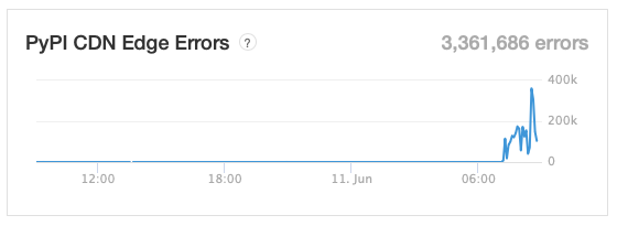 CDN edge errors