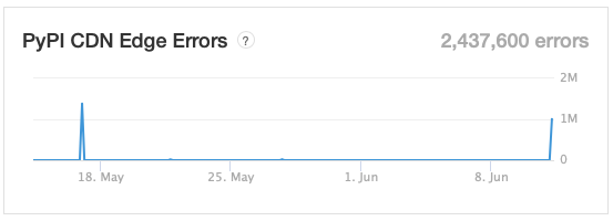 More CDN edge errors